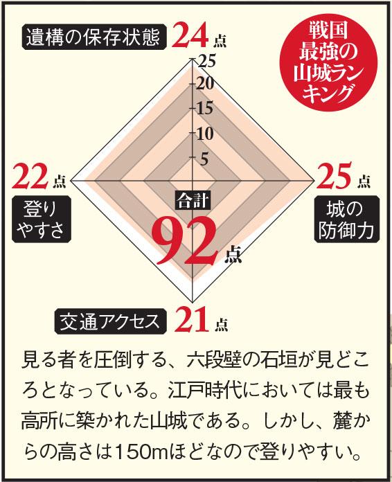 岩村城の評価（週刊朝日ムック『歴史道 Vol.17』から）