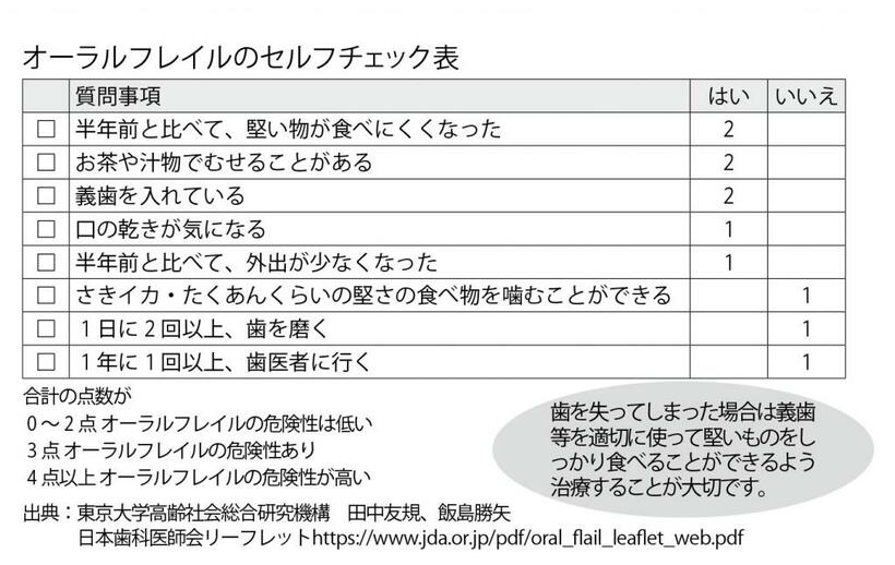 オーラルフレイルのセルフチェック表　（週刊朝日２０２０年１０月３０日号より）