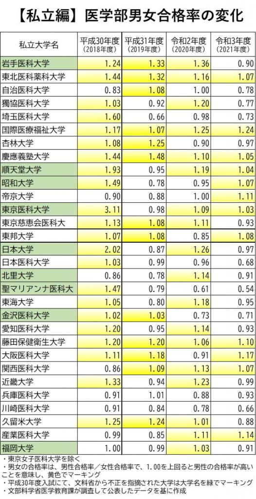 【表3】医学部入試合格率　私立編