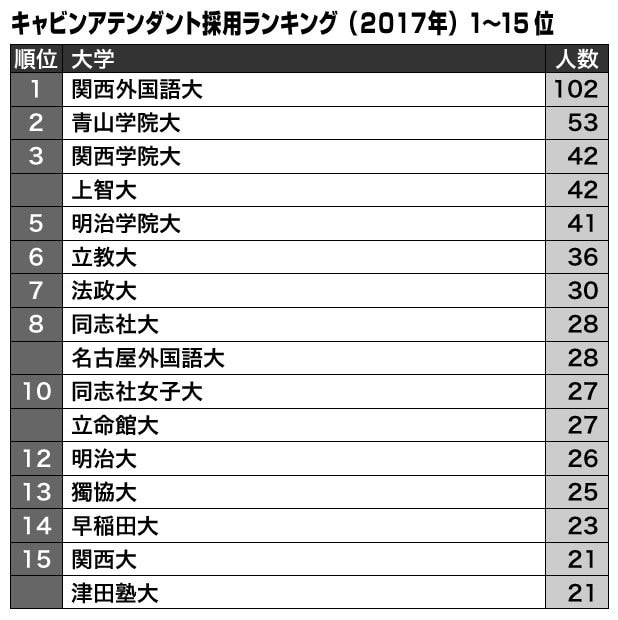 キャビンアテンダント採用ランキング（２０１７）１位～１５位（大学通信調べ。採用率の母数はその年の就職者数）