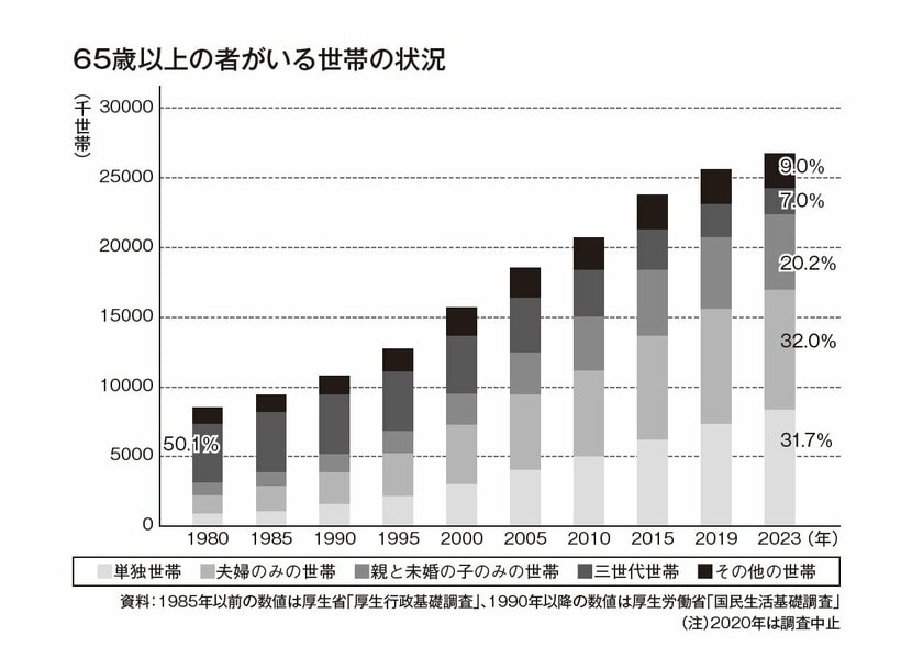 朝日選書『〈ひとり死〉時代の死生観』（朝日新聞出版）より