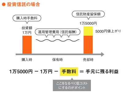 投資信託の場合の手元に残る利益