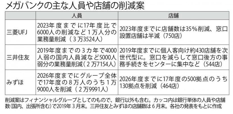 メガバンクの主な人員や店舗の削減案　　（週刊朝日２０１９年１２月６日号より）