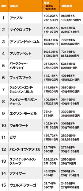 米国株で会社の規模が大きいBEST15。時価総額でランキングするとトップはiPhoneでおなじみのアップル。続いてマイクロソフト、アマゾン、アルファベット(グーグル)。ちなみに日本株の時価総額1位はトヨタ自動車で、約22兆円／※株価、時価総額は2018年11月13日現在(10月16日現在の米国株の時価総額ランキングをデータ更新)。時価総額は億円以下の数値を四捨五入。日本円表記は、四捨五入前の時価総額を1ドル＝112円で換算。配当利回りは予想数値。アルファベットの株には議決権のある「アルファベット(GOOG)」と「アルファベット(GOOGL)」の2種類あるが、株価水準などはほぼ変わらないため、議決権を持たないGOOGLを割愛した。データ提供：マネックス証券