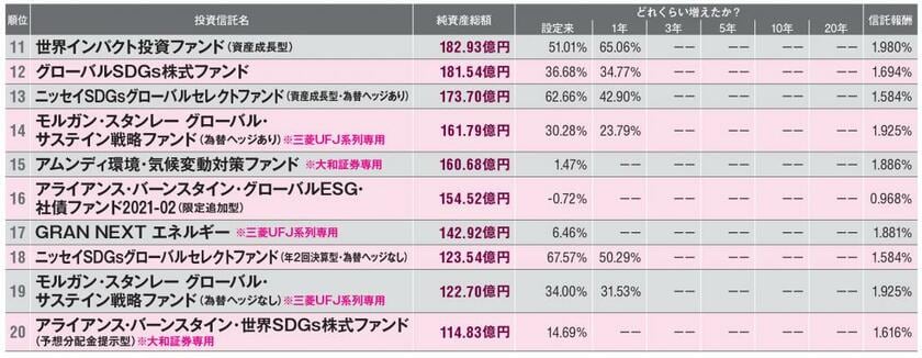 ※ＳＤＧｓファンド、ＥＳＧファンド、ＳＲＩファンドのいずれかに該当する投資信託を、ファンド規模を表す純資産総額でランキング。データは２０２１年４月３０日現在。純資産総額は１００万円未満を四捨五入。「どれくらい増えたか？」は分配金等も含めた実質的な利益がわかる「期間リターン」を掲載。信託報酬は年率・税込みで、実質的な運用コストの合計を掲載。信託報酬または実質コストに幅がある場合は上限を掲載。データ提供：楽天証券経済研究所