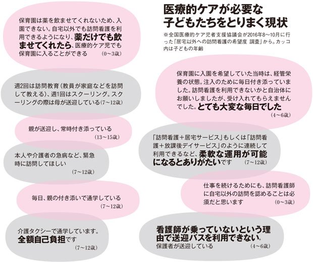 【医療的ケアが必要な子どもたちをとりまく現状】　※全国医療的ケア児者支援協議会が２０１６年８～１０月に行った「居宅以外への訪問看護の希望度　調査」から。カッコ内は子どもの年齢（アエラ　２０１７年１月３０日号より）