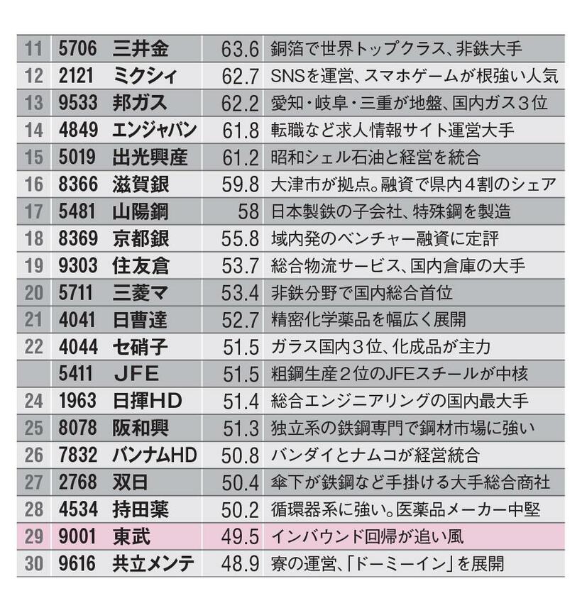 進捗率40％以上の65社（2/4）AERA2022年9月26日号より