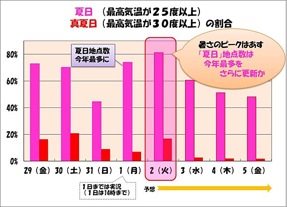 夏日・真夏日地点の実況と予想