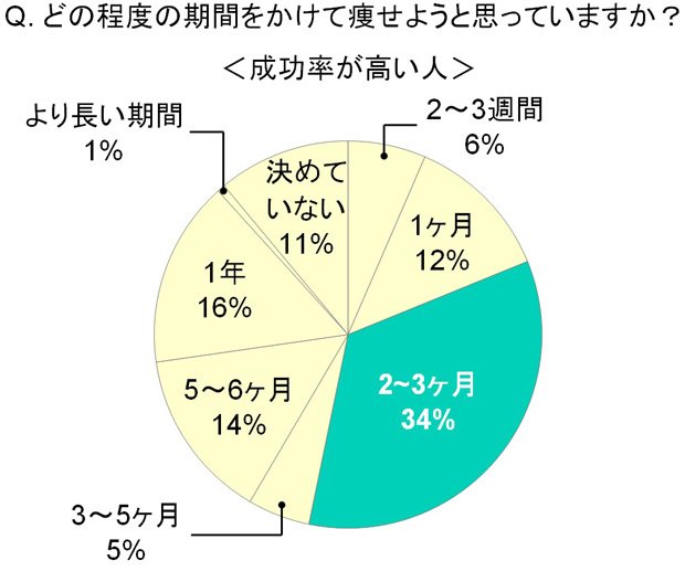 ダイエット成功率が高い人のダイエット期間（株式会社ディーエイチシー調べ）