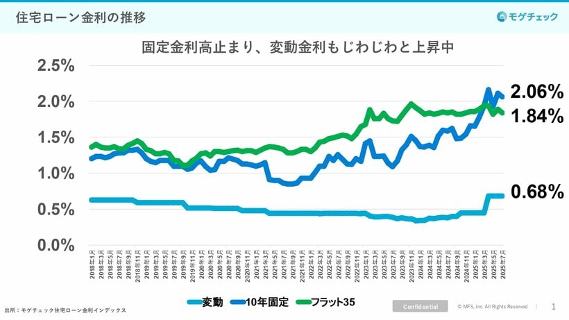 写真・図版（2枚目）| 住宅ローン金利どこまで上がる？ 26年初頭に日銀は利上げ再開が濃厚…月額どれだけ増えるか試算してみた