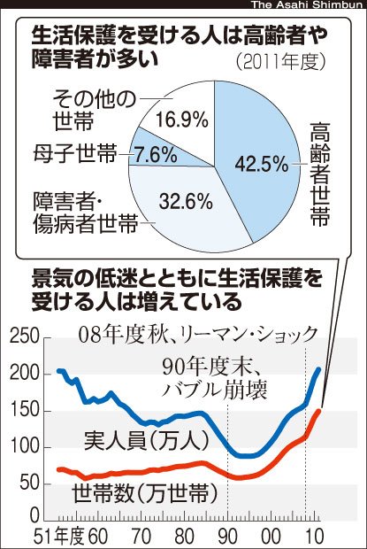 本来、高齢者の暮らしは生活保護ではなく公的年金が支えるべきものであり、社会制度の再構築が必要だろう（12年12月12日付朝日新聞朝刊から）　（c）朝日新聞社　＠＠写禁