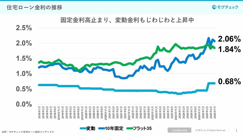 写真・図版(2枚目)| 住宅ローン金利どこまで上がる? 26年初頭に日銀は利上げ再開が濃厚…月額どれだけ増えるか試算してみた