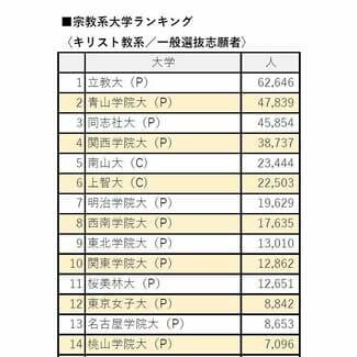 【大学ランキング】志願者数が多いキリスト教系大学2位は青山学院、1位は立教 仏教系大学1位は?