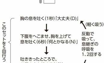 元自衛隊メンタル教官直伝! “カチン”と来たら「DNA呼吸法」