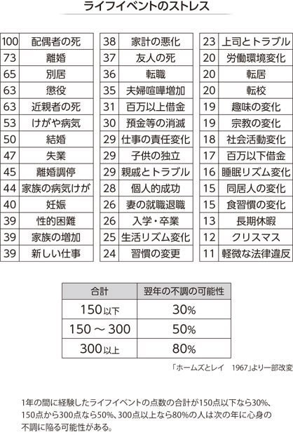 ライフイベントのストレス（『自衛隊メンタル教官が教えてきた　自信がある人に変わるたった1つの方法』より）