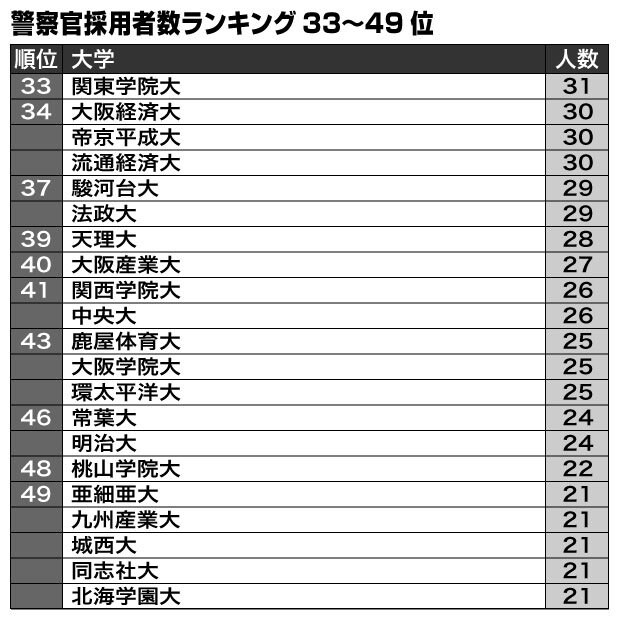 ※大学通信調べ