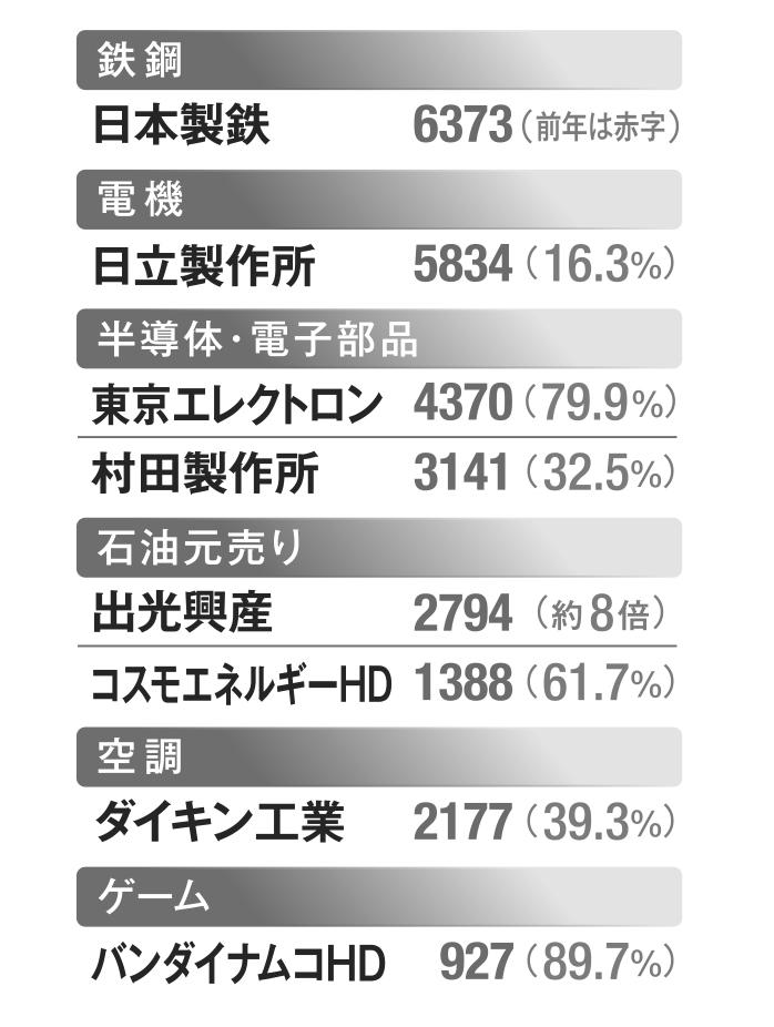 純利益が過去最高となった主な企業（AERA2022年6月13日号より）