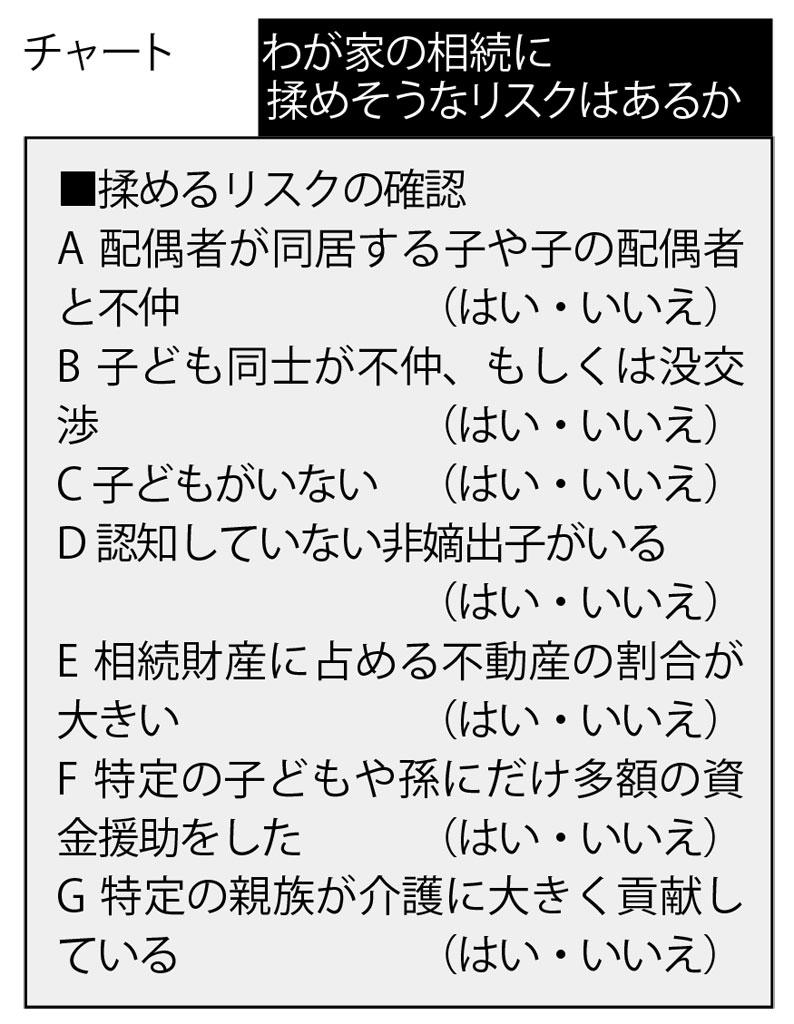 【チャート】わが家の相続に揉めそうなリスクはあるか　（週刊朝日２０１９年１２月２０日号より）