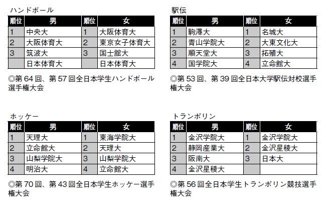 大学選手権入賞　優勝、準優勝、ベスト４（2021年度）（出典：『大学ランキング2023年版』）