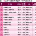 付属校に入っても大学進学できない!? 知られていなかった首都圏内部合格率ランキング