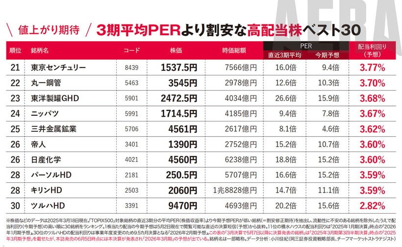 写真・図版（5枚目）| 「高配当株1位は利回り5.86％」3期平均PERで値上がり狙いのベスト30【新NISA応援】
