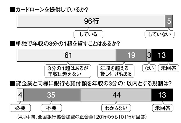 カードローンを提供しているか？／単独で年収の３分の１超を貸すことはあるか？／貸金業と同様に銀行も貸付額を年収の３分の１以内とする規制は？（週刊朝日　２０１７年６月２日号より）