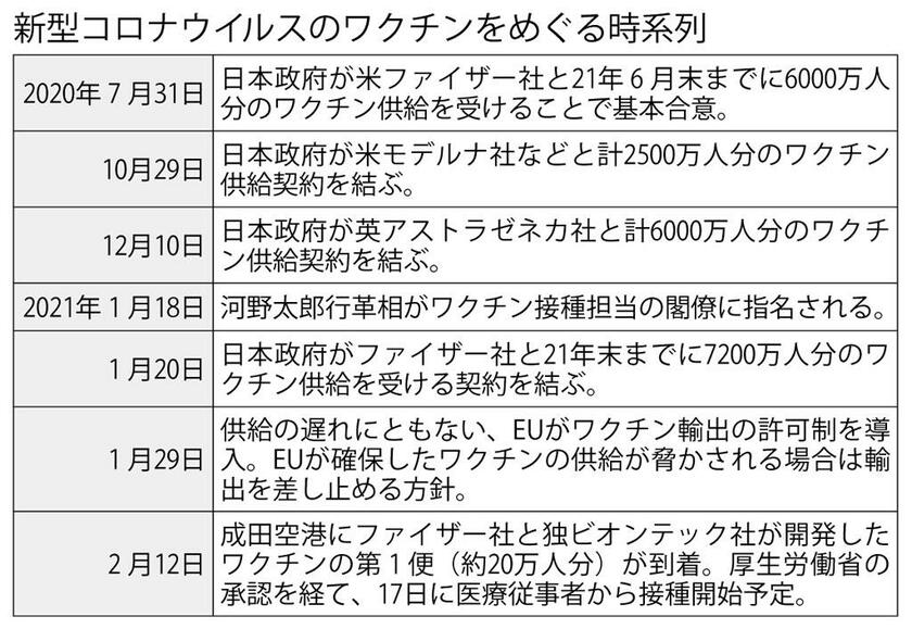新型コロナウイルスのワクチンをめぐる時系列 (週刊朝日2021年2月26日号より)