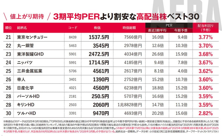 写真・図版(5枚目)| 「高配当株1位は利回り5.86%」3期平均PERで値上がり狙いのベスト30【新NISA応援】
