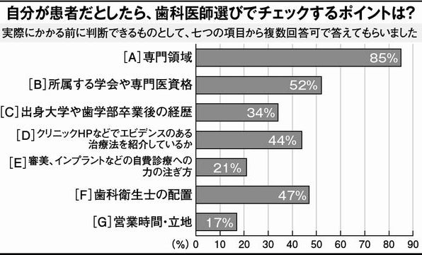 2ページ目)歯科医師が選ぶ「いい歯医者」 意外なポイントとは？ | AERA