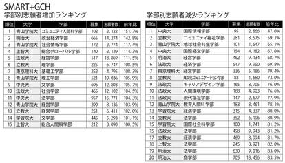 【SMART+GCH 学部別志願者増加ランキング/学部別志願者減少ランキング】大学通信調べ。出願締め切り日が2月15日以前の一般入試の志願者数を学部別に集計した。数値は確定値。「SMART+GCH」は上智大、明治大、青山学院大、立教大、東京理科大、学習院大、中央大、法政大 (週刊朝日2020年3月13日号より)
