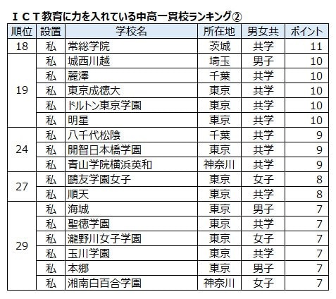 首都圏の学習塾にアンケートを実施し、303学習塾の塾長、教室長から回答を得た。項目別に学校を5校連記で記入してもらい、最初の一貫校を5ポイント、次を4ポイント…として集計した。2024年、大学通信調べ。