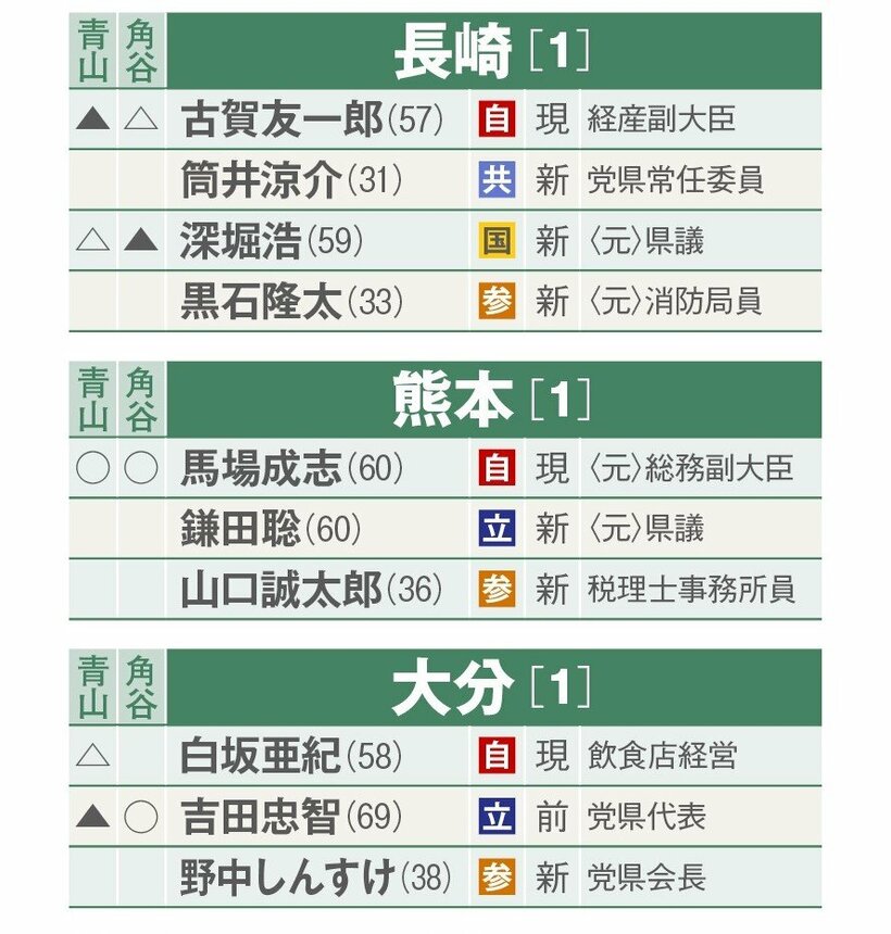 選挙区別当落予測