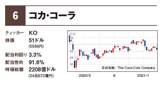 「コカ・コーラ」のポイント／世界最大のノンアルコール飲料会社。自社飲料の濃縮原液事業が販売量の85％を占める（2018年度）。投資の神様ウォーレン・バフェット氏が長期で保有していることでも有名。58年連続増配中。※7位から14位、さらに「株価成長期待の米国株ベスト14銘柄」はAERA Money 2021春号に！