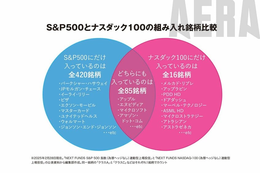 写真・図版（6枚目）| 「S&P500より儲けたい」ナスダック100と全世界株式はどうか【過去20年元本割れは】新NISA応援