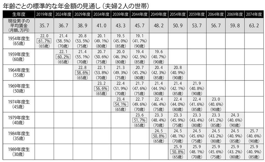 年齢ごとの標準的な年金額の見通し(夫婦2人の世帯) (週刊朝日2019年9月13日号より)