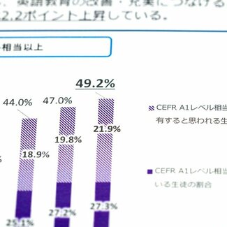 中学生のリアルな英語力は? 「文科省の英語力の指標は、使えるクオリティーにない」と専門家