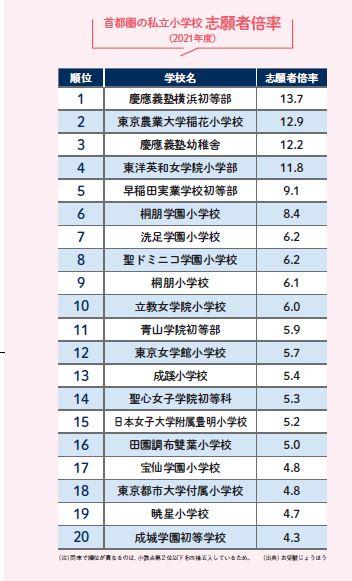 2021年度首都圏私立小学校志願者倍率ランキング（『英語に強くなる小学校選び2022』より）。出典はバレクセル「お受験じょうほう」。調査対象は、首都圏（東京、神奈川、埼玉、千葉、茨城）の私立98 校。5 年連続数値が判明した学校のみを集計。2019 年4 月に開校した東京農業大学稲花小学校の入試結果も含む。同率で順位が異なるのは、小数点第２位以下を四捨五入しているため。