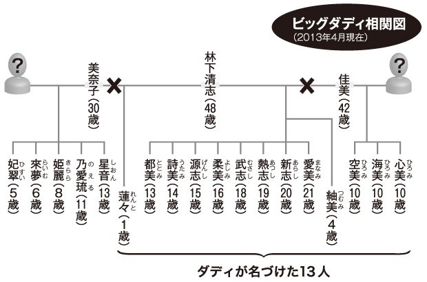 ビッグダディ相関図(2013年4月現在）