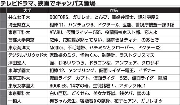 主なドラマ、映画に登場したキャンパス　ウェブサイト「全国ロケ地ガイド」に掲載されている２０１６年までに放送されたテレビドラマ、映画のロケ地より抜粋