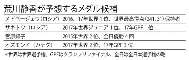 荒川静香が予想するメダル候補（週刊朝日　２０１８年２月９日号より）