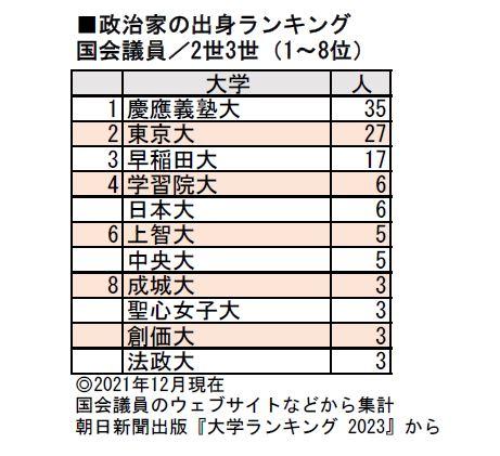 政治家の出身ランキング