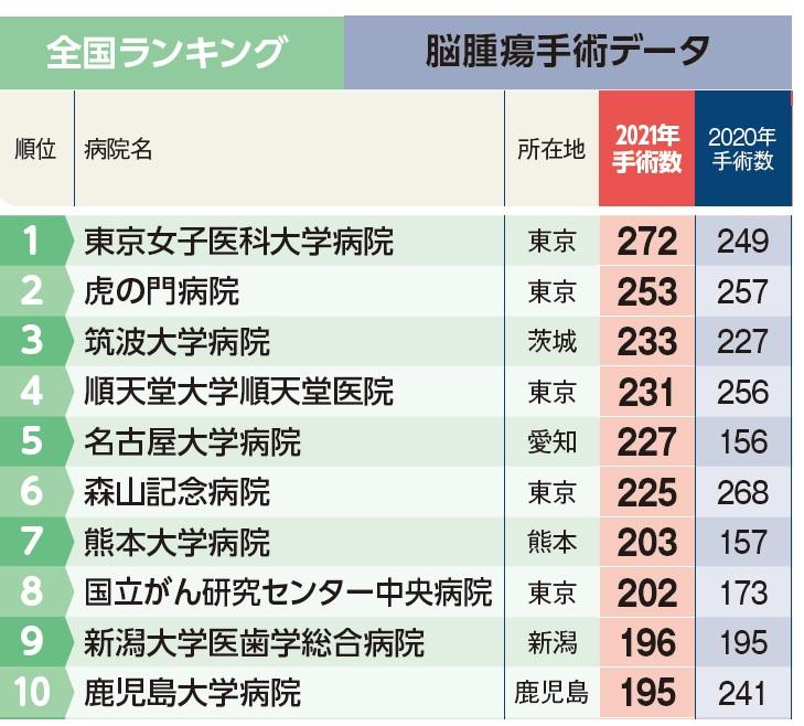 週刊朝日ムック『手術数でわかるいい病院2023』より