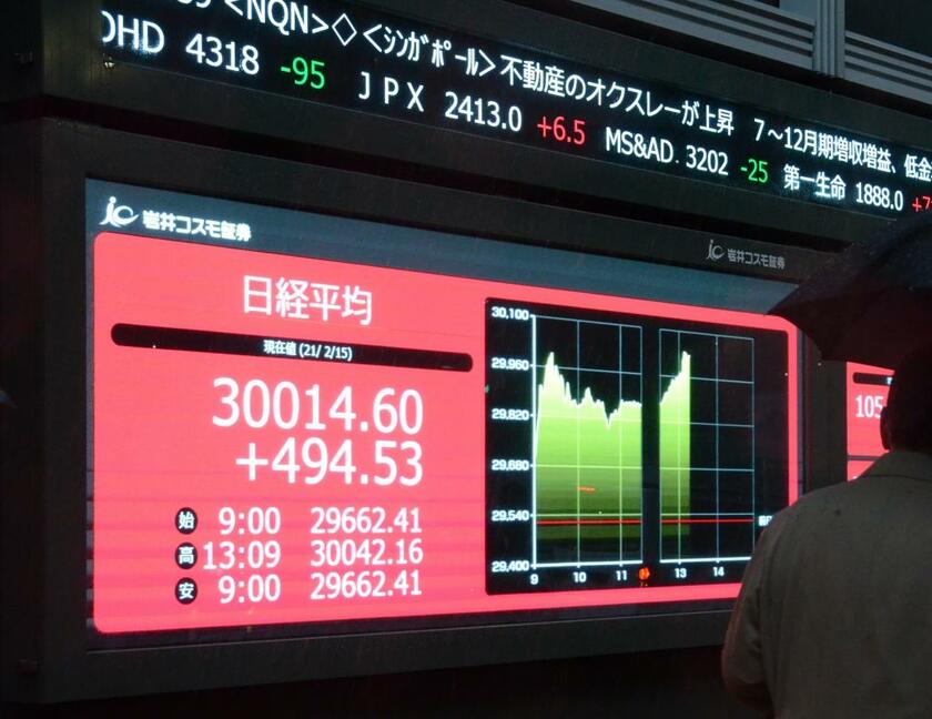 日経平均株価は今年2月に一時3万円を突破した　（ｃ）朝日新聞社