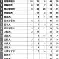 読者モデルの多い大学ランキング 意外にも「ワセジョ」が…
