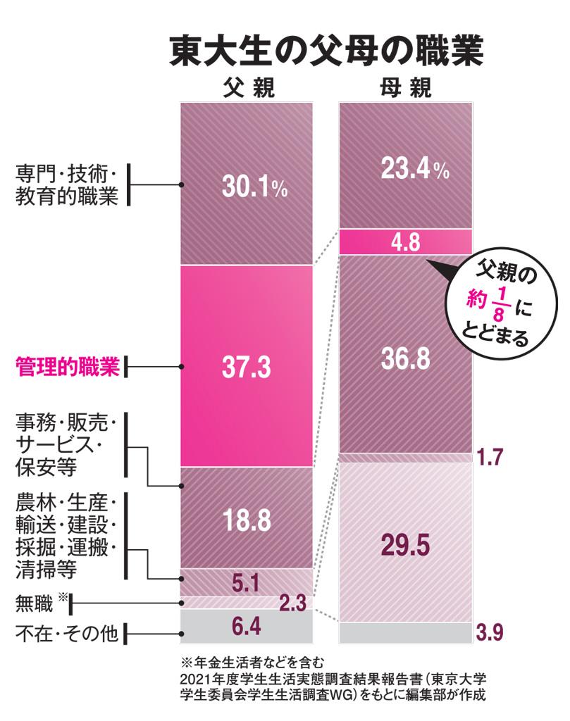 写真・図版（1枚目） 東大生親の職業管理職「母は5％」 東大受験を乗り越えるには仕事をセーブすべきなのか Aera Dot アエラドット