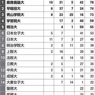 読者モデルの多い大学ランキング 意外にも「ワセジョ」が…