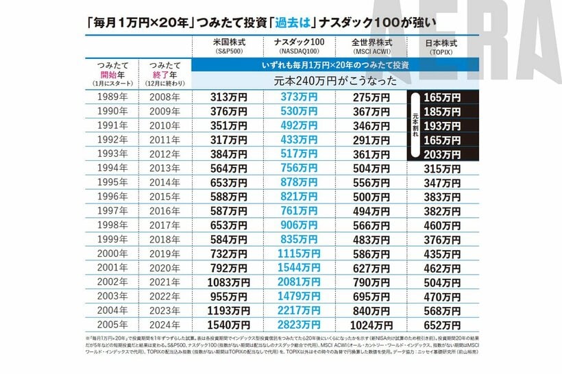 ※この表は開始年1989年～2005年（1973年～1988年開始の表は前のページに）