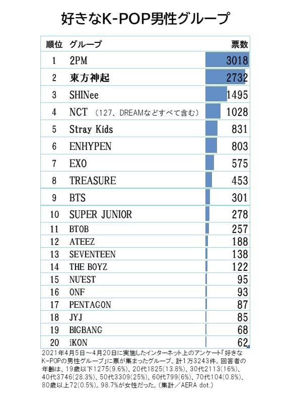 総合ランキングの1位から20位の結果