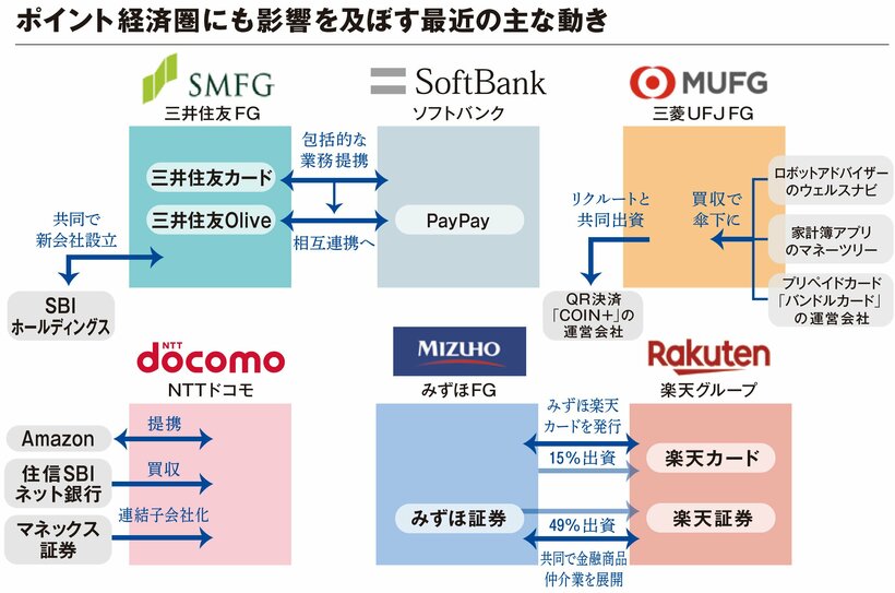 ポイント経済圏にも影響を及ぼす最近の主な動き