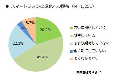 スマートフォン進化への期待（MMDLabo株式会社調べ）